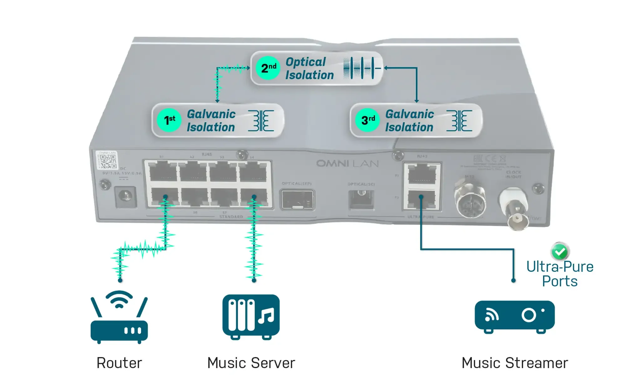 Ifi Omni Lan isolamento ottico a tre stadi di rete