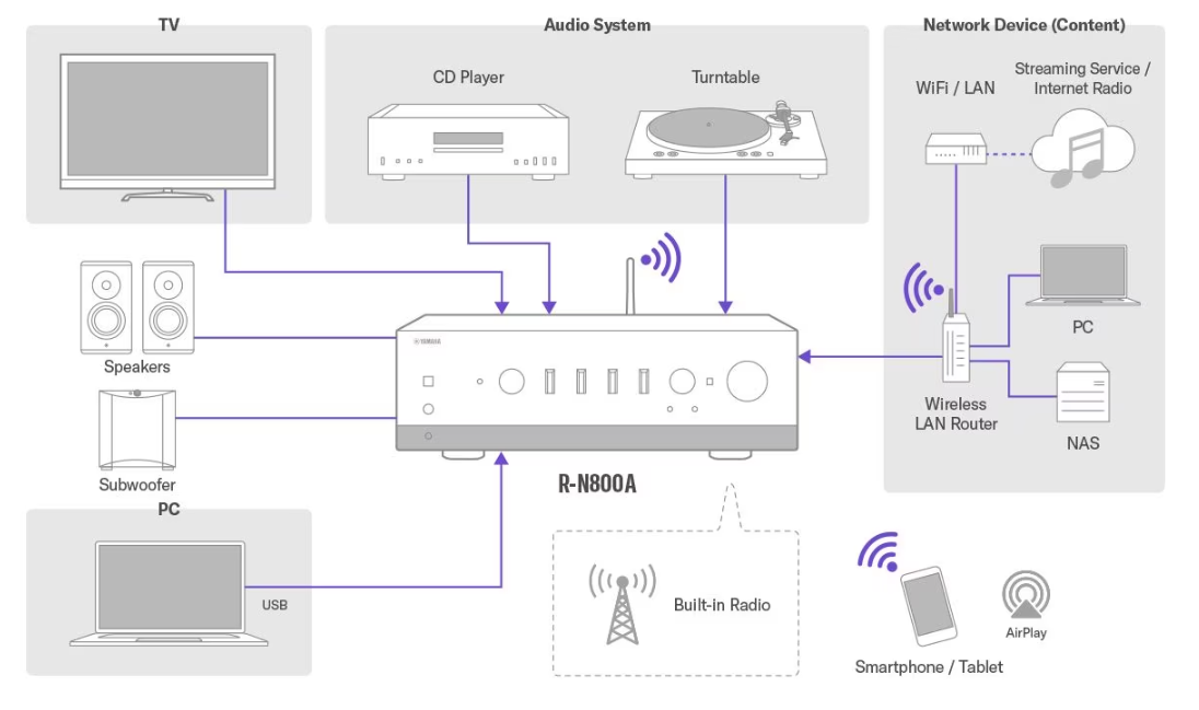 Yamaha R-N800A nero amplificatore stereo con dac e radio dab+