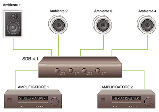 Russound SDB 4.1 Selettore per 4 coppie di diffusori