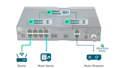Ifi Omni Lan  isolamento ottico a tre stadi di rete