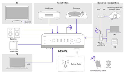 Yamaha R-N1000A nero amplificatore stereo con dac radio dab+