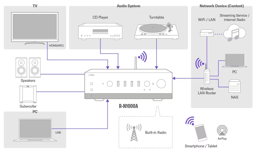 Yamaha R-N1000A silver amplificatore stereo con dac radio dab+