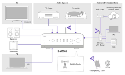 Yamaha R-N1000A silver amplificatore stereo con dac radio dab+