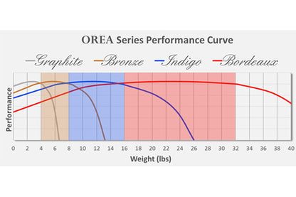 Isoacoustics orea indigo isolatore da 7,2 Kg di carico massimo per singolo pz